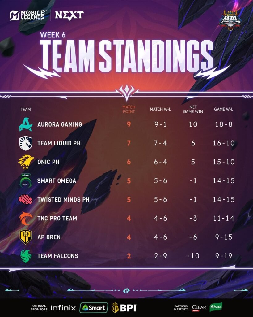 MPL Philippines Week 6 Standing